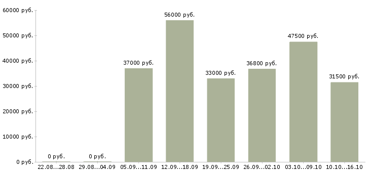 Вакансии рабочие на склад одежды в Уфе - Медиана зарплат рабочие на склад одежды в Уфе за 2 месяца