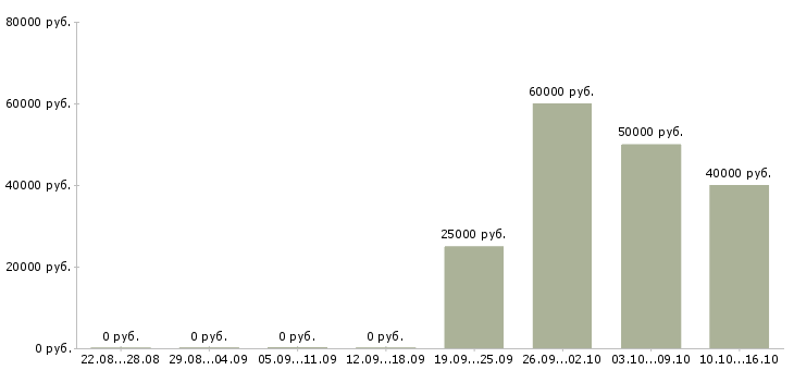Вакансии рабочий на производственную линию в Новосибирске - Медиана зарплат рабочий на производственную линию в Новосибирске за 2 месяца
