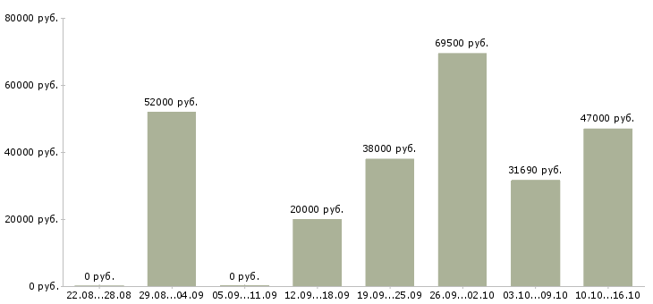 Вакансии рабочий на разовые работы в Курске - Медиана зарплат рабочий на разовые работы в Курске за 2 месяца