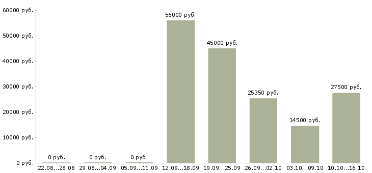 Вакансии рабочий на склад магазина в Волгограде - Медиана зарплат рабочий на склад магазина в Волгограде за 2 месяца