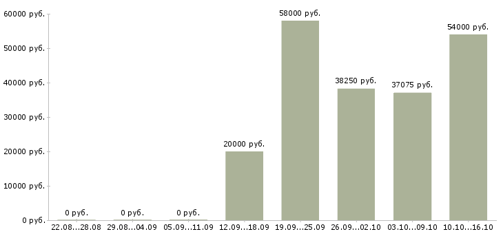 Вакансии рабочий на упаковку в Дзержинске - Медиана зарплат рабочий на упаковку в Дзержинске за 2 месяца