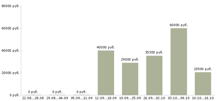 Вакансии рабочий склада техники в Краснодаре - Медиана зарплат рабочий склада техники в Краснодаре за 2 месяца