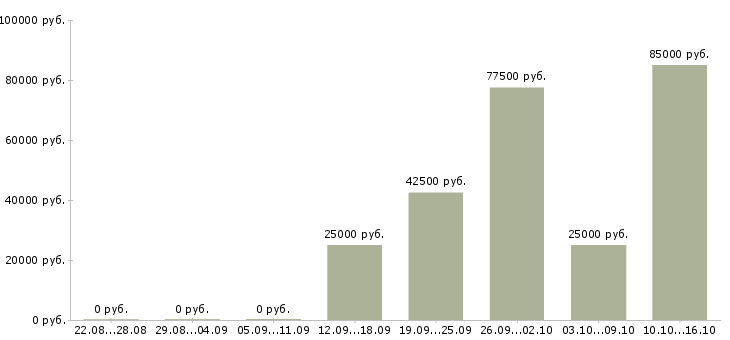 Вакансии с недвижимостью обучение в Кемерово - Медиана зарплат с недвижимостью обучение в Кемерово за 2 месяца