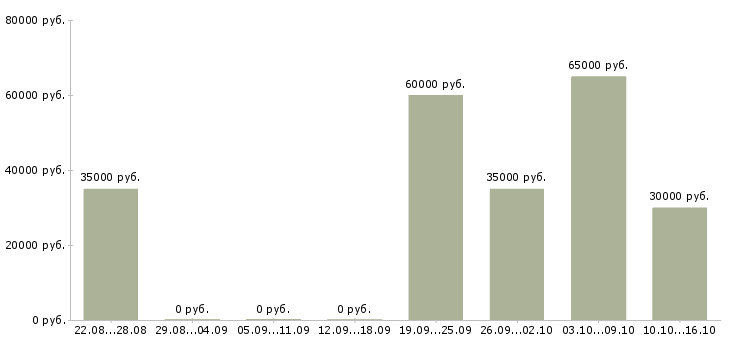 Вакансии сбор и доставка заказов Санкт-петербург - Медиана зарплат сбор и доставка заказов Санкт-петербург за 2 месяца