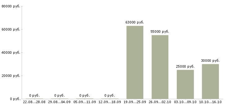 Вакансии сотрудник банка по обслуживанию клиентов в Новосибирске - Медиана зарплат сотрудник банка по обслуживанию клиентов в Новосибирске за 2 месяца