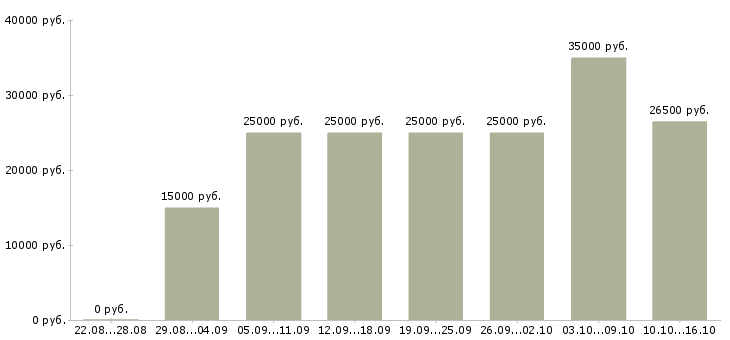 Вакансии сотрудник онлайн в интернете в Саратове - Медиана зарплат сотрудник онлайн в интернете в Саратове за 2 месяца