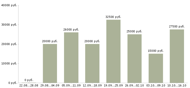 Вакансии сотрудник по обработке заявок Ростов-на-дону - Медиана зарплат сотрудник по обработке заявок Ростов-на-дону за 2 месяца