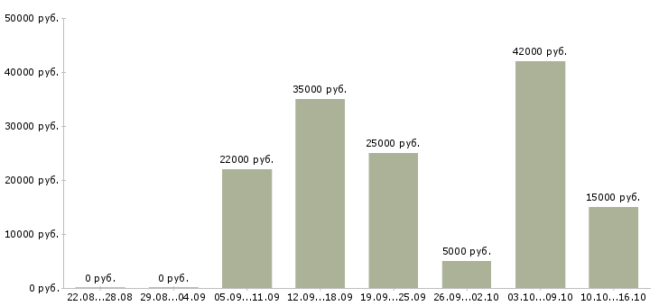Вакансии сотрудник по обработке заявок в Екатеринбурге - Медиана зарплат сотрудник по обработке заявок в Екатеринбурге за 2 месяца
