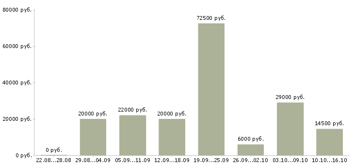 Вакансии сотрудник по оформлению заявок в Самаре - Медиана зарплат сотрудник по оформлению заявок в Самаре за 2 месяца