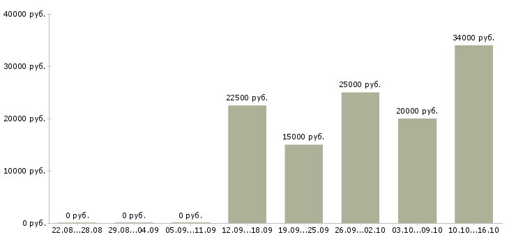 Вакансии сотрудник по работе на пк в Обнинске - Медиана зарплат сотрудник по работе на пк в Обнинске за 2 месяца