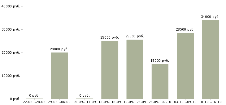 Вакансии сотрудник с обязанностями администратора в Владимире - Медиана зарплат сотрудник с обязанностями администратора в Владимире за 2 месяца