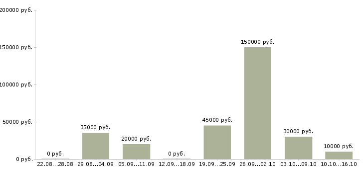 Вакансии специалист отдела консультирования в Казани - Медиана зарплат специалист отдела консультирования в Казани за 2 месяца