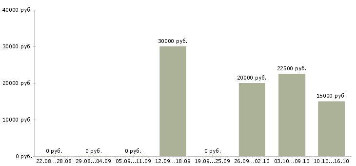 Вакансии специалист отдела поддержки продаж Башкортостан - Медиана зарплат специалист отдела поддержки продаж Башкортостан за 2 месяца