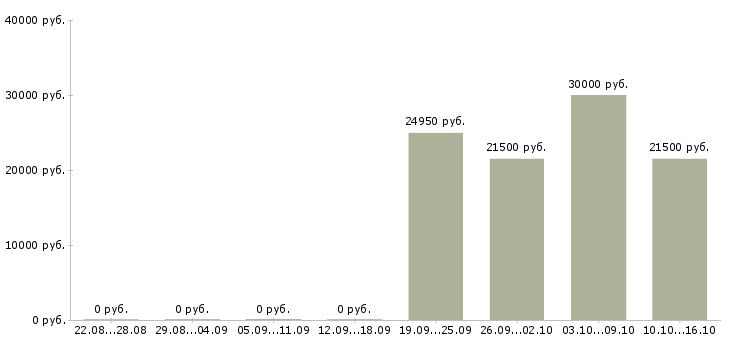 Вакансии специалист отдела розничных продаж в Новосибирске - Медиана зарплат специалист отдела розничных продаж в Новосибирске за 2 месяца