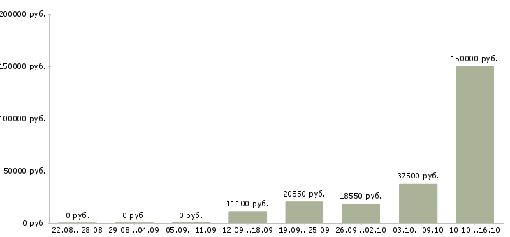 Вакансии специалист по обеспечению качества в Самаре - Медиана зарплат специалист по обеспечению качества в Самаре за 2 месяца