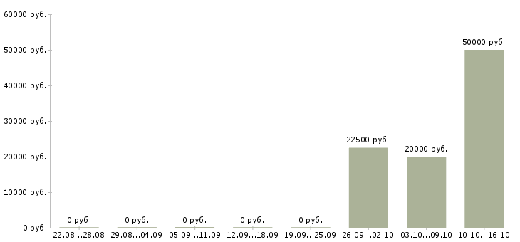 Вакансии специалист по обслуживанию оборудования в Самаре - Медиана зарплат специалист по обслуживанию оборудования в Самаре за 2 месяца