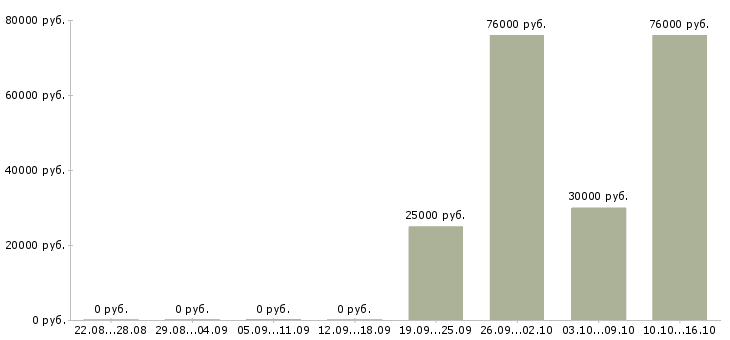 Вакансии специалист по планированию продаж в Перми - Медиана зарплат специалист по планированию продаж в Перми за 2 месяца