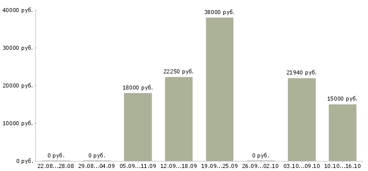 Вакансии специалист по приему документов в Туле - Медиана зарплат специалист по приему документов в Туле за 2 месяца