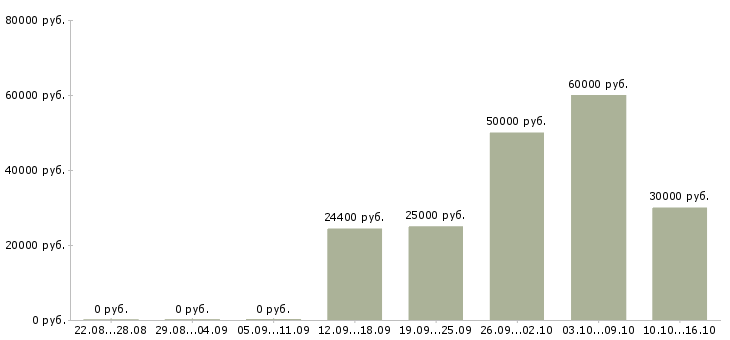 Вакансии специалист с техническим образованием в Тольятти - Медиана зарплат специалист с техническим образованием в Тольятти за 2 месяца