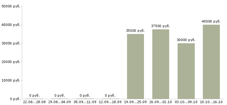 Вакансии специалист телефонных продаж в Химках - Медиана зарплат специалист телефонных продаж в Химках за 2 месяца