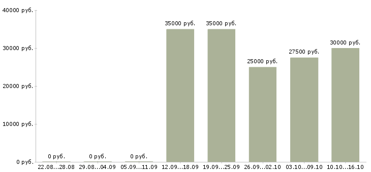 Вакансии специалист центра обслуживания клиентов в Хабаровске - Медиана зарплат специалист центра обслуживания клиентов в Хабаровске за 2 месяца
