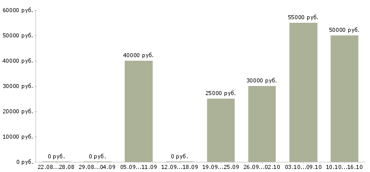 Вакансии технолог по ингредиентам Санкт-петербург - Медиана зарплат технолог по ингредиентам Санкт-петербург за 2 месяца