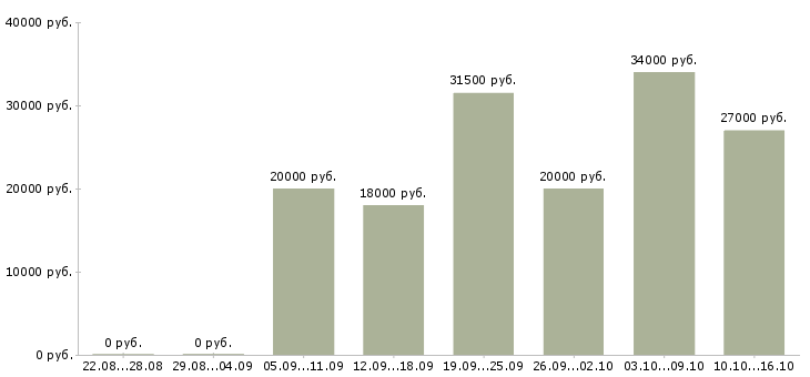 Вакансии требуются консультанты в компанию в Калуге - Медиана зарплат требуются консультанты в компанию в Калуге за 2 месяца