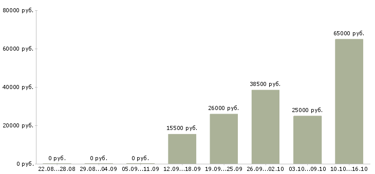 Вакансии требуются сотрудники без опыта работы в Курске - Медиана зарплат требуются сотрудники без опыта работы в Курске за 2 месяца