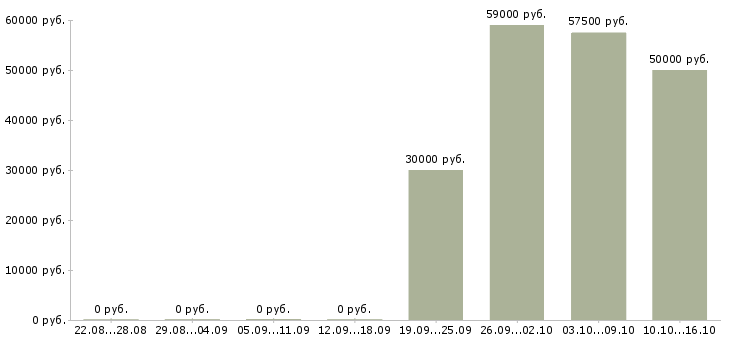Вакансии требуются сотрудники в крупную компанию в Ногинске - Медиана зарплат требуются сотрудники в крупную компанию в Ногинске за 2 месяца