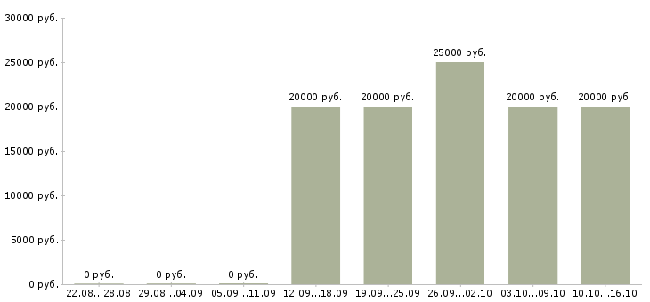 Вакансии тренер по корпоративному обучению в Ставрополе - Медиана зарплат тренер по корпоративному обучению в Ставрополе за 2 месяца
