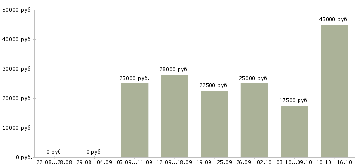 Вакансии удаленный менеджер проекта Татарстан - Медиана зарплат удаленный менеджер проекта Татарстан за 2 месяца