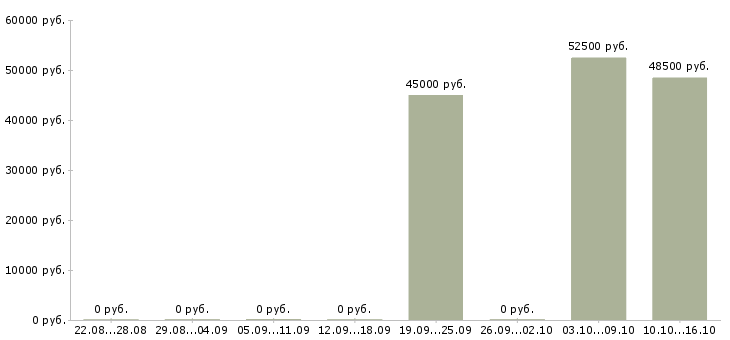 Вакансии упаковщик на производство на вахту Коми - Медиана зарплат упаковщик на производство на вахту Коми за 2 месяца