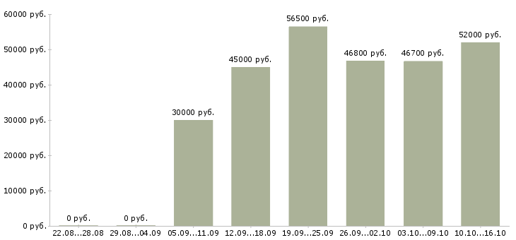 Вакансии упаковщик на производство на вахту в Иваново - Медиана зарплат упаковщик на производство на вахту в Иваново за 2 месяца