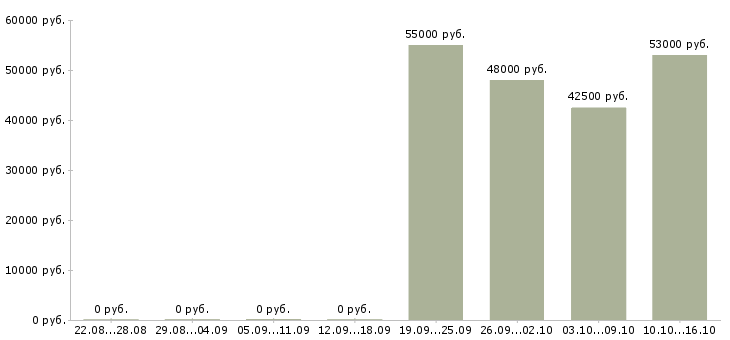 Вакансии упаковщики с жильем в Туле - Медиана зарплат упаковщики с жильем в Туле за 2 месяца