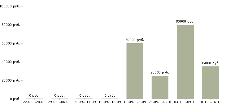 Вакансии управляющий делами предприятия в Москве - Медиана зарплат управляющий делами предприятия в Москве за 2 месяца