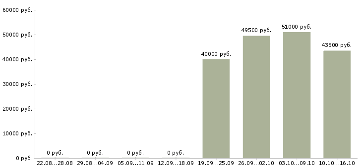 Вакансии экономист по кредитованию в Москве - Медиана зарплат экономист по кредитованию в Москве за 2 месяца