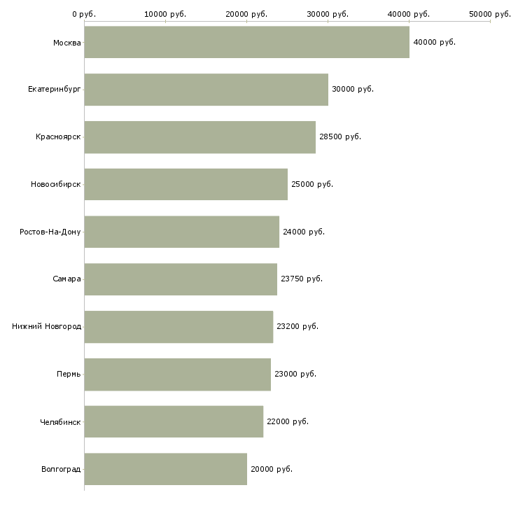 Поиск работы бухгалтер на прием документации-Медиана зарплаты для вакансии «бухгалтер на прием документации» в других городах