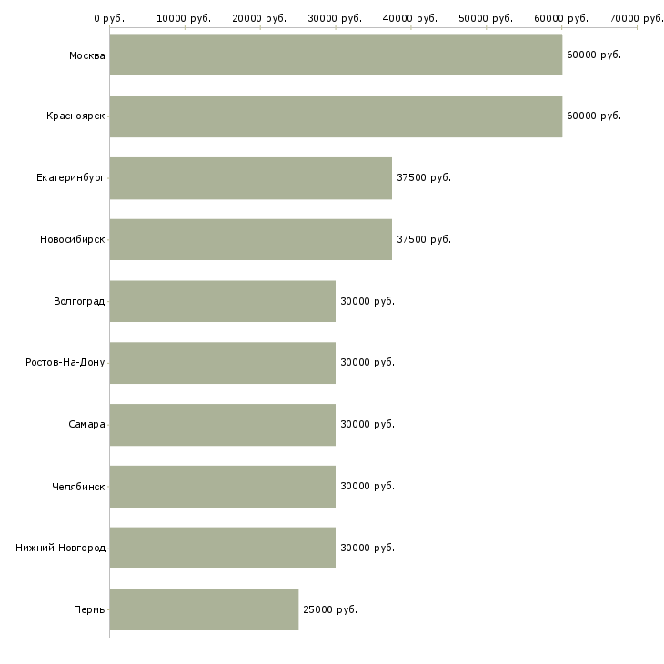 Поиск работы бухгалтер по финансовому учету-Медиана зарплаты для вакансии «бухгалтер по финансовому учету» в других городах