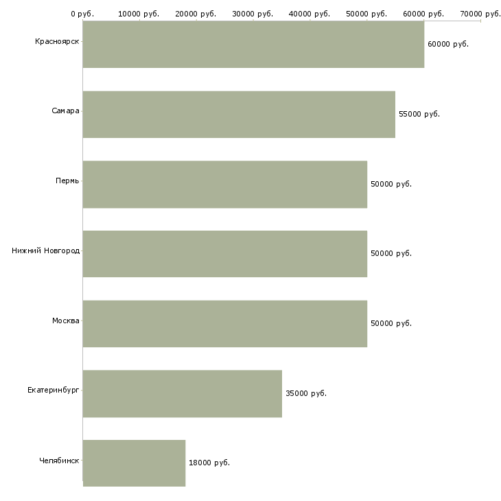 Поиск работы директор сети кафе-Медиана зарплаты для вакансии «директор сети кафе» в других городах