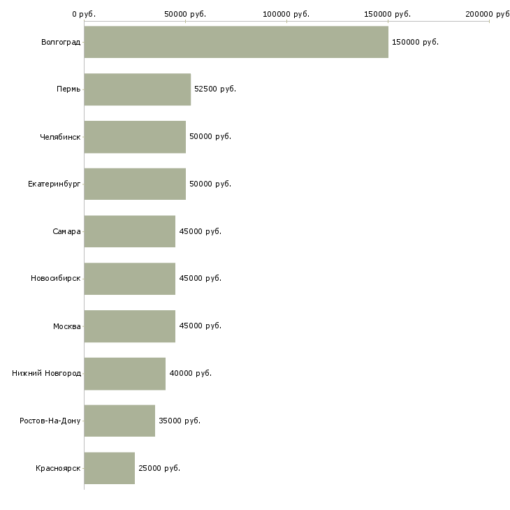 Поиск работы региональный менеджер по проектам-Медиана зарплаты для вакансии «региональный менеджер по проектам» в других городах