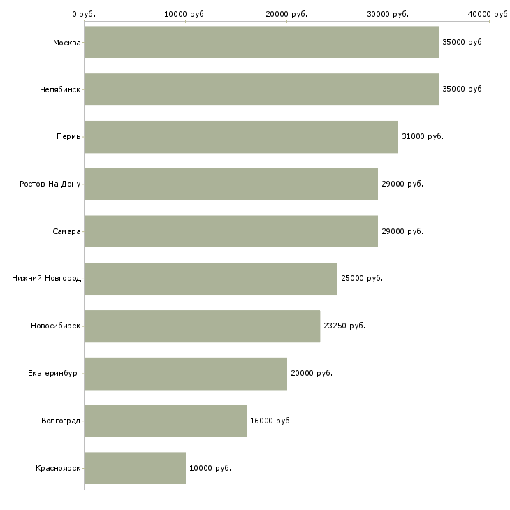 Поиск работы сбор и доставка заказов-Медиана зарплаты для вакансии «сбор и доставка заказов» в других городах