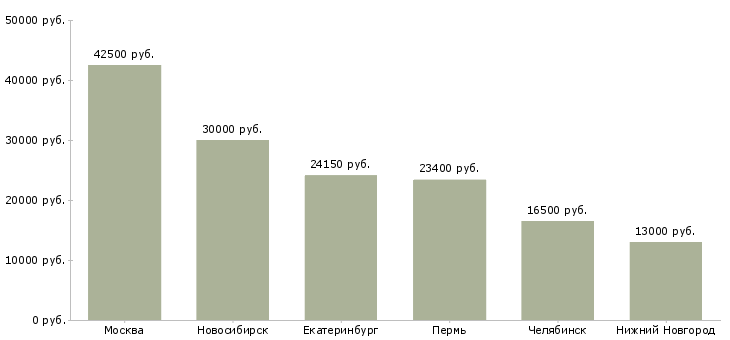 Поиск работы сотрудник с образованием педагога-Медиана зарплаты для вакансии «сотрудник с образованием педагога» в других городах