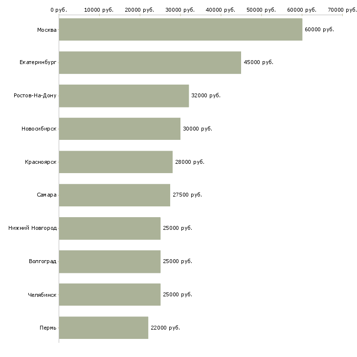 Поиск работы специалист отдела поддержки продаж-Медиана зарплаты для вакансии «специалист отдела поддержки продаж» в других городах