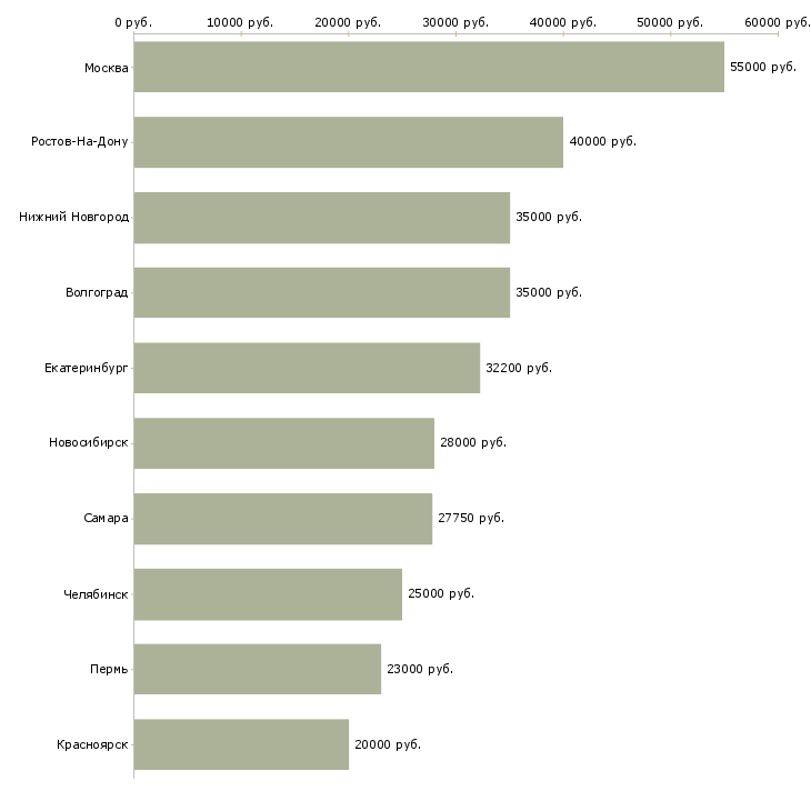 Поиск работы специалист по управлению качеством-Медиана зарплаты для вакансии «специалист по управлению качеством» в других городах