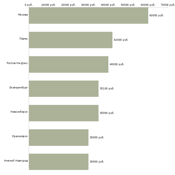 Поиск работы экономист по кредитованию-Медиана зарплаты для вакансии «экономист по кредитованию» в других городах