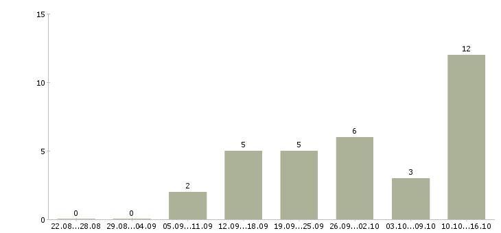 Работа диспетчер по работе с клиентами Башкортостан - Число вакансий Башкортостан по специальности диспетчер по работе с клиентами за 2 месяца