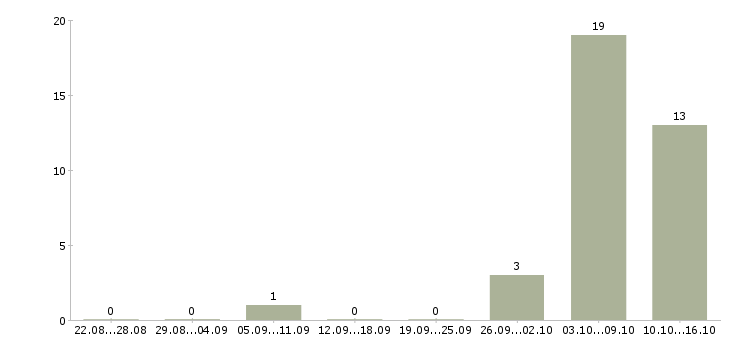 Работа оператор по обслуживанию клиентов Карелия - Число вакансий Карелия по специальности оператор по обслуживанию клиентов за 2 месяца