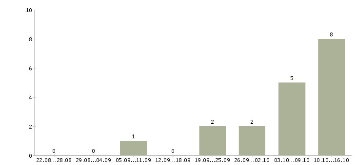 Работа коммерческий директор отдела продаж Нижний новгород - Число вакансий Нижний новгород по специальности коммерческий директор отдела продаж за 2 месяца