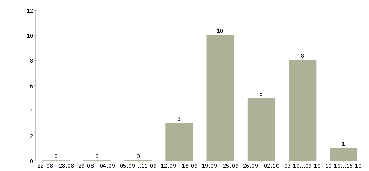 Работа дополнительный набор сотрудников Ростов-на-дону - Число вакансий Ростов-на-дону по специальности дополнительный набор сотрудников за 2 месяца