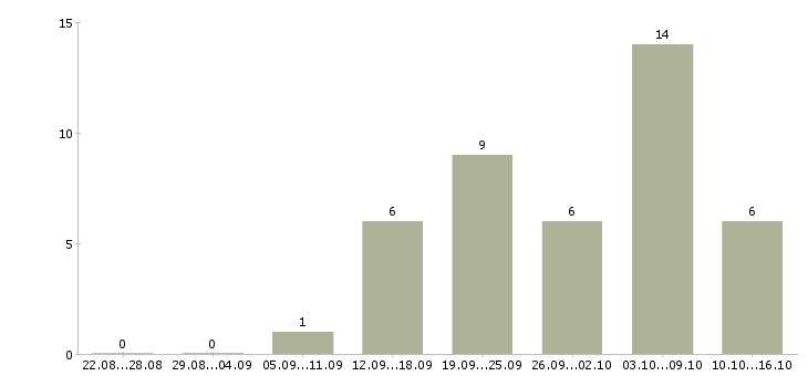 Работа консультант по бренду Ростов-на-дону - Число вакансий Ростов-на-дону по специальности консультант по бренду за 2 месяца